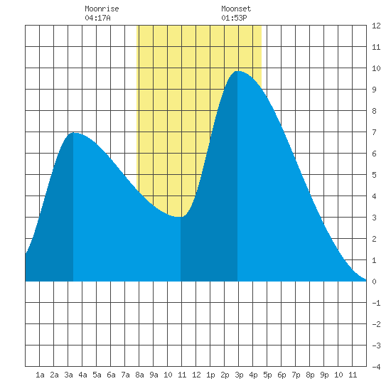 St Johns tide chart for Thursday, December 30, 2021