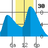 St Johns tide chart for Thursday, December 30, 2021