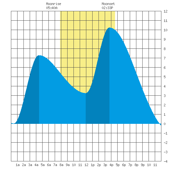 St Johns tide chart for Friday, December 31, 2021