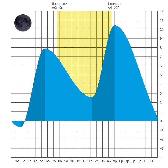 St Johns tide chart for Friday, December 3, 2021
