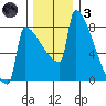 St Johns tide chart for Friday, December 3, 2021