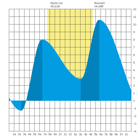 St Johns tide chart for Saturday, December 4, 2021