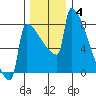 St Johns tide chart for Saturday, December 4, 2021