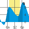 St Johns tide chart for Sunday, December 5, 2021