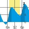 St Johns tide chart for Tuesday, December 7, 2021