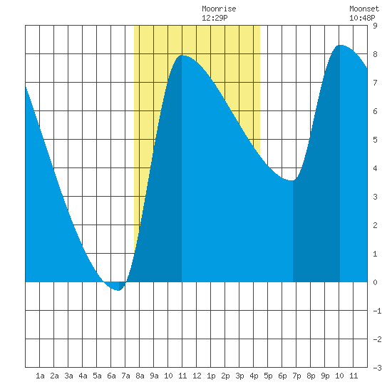 St Johns tide chart for Thursday, December 9, 2021