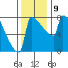 St Johns tide chart for Thursday, December 9, 2021