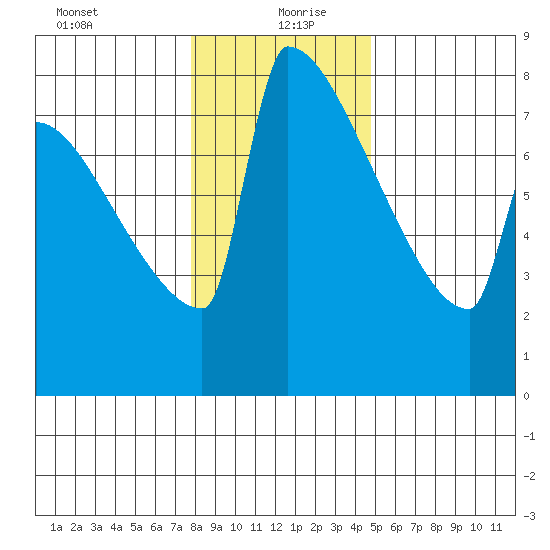 St Johns tide chart for Monday, January 10, 2022