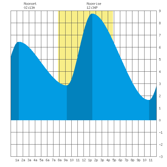 St Johns tide chart for Tuesday, January 11, 2022