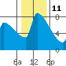 St Johns tide chart for Tuesday, January 11, 2022