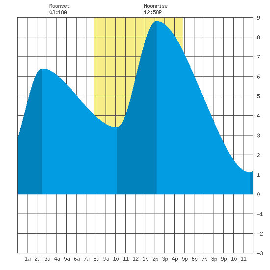 St Johns tide chart for Wednesday, January 12, 2022