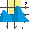 St Johns tide chart for Wednesday, January 12, 2022