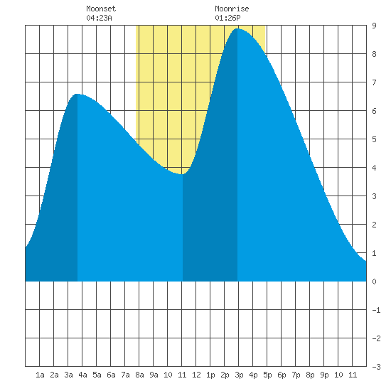 St Johns tide chart for Thursday, January 13, 2022