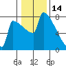St Johns tide chart for Friday, January 14, 2022