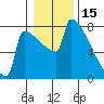St Johns tide chart for Saturday, January 15, 2022