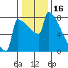 St Johns tide chart for Sunday, January 16, 2022