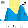 St Johns tide chart for Monday, January 17, 2022