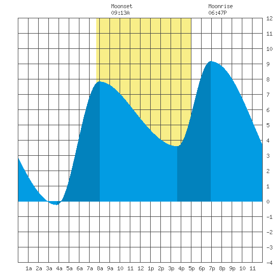 St Johns tide chart for Wednesday, January 19, 2022