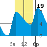 St Johns tide chart for Wednesday, January 19, 2022
