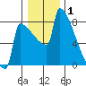 St Johns tide chart for Saturday, January 1, 2022