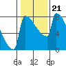 St Johns tide chart for Friday, January 21, 2022