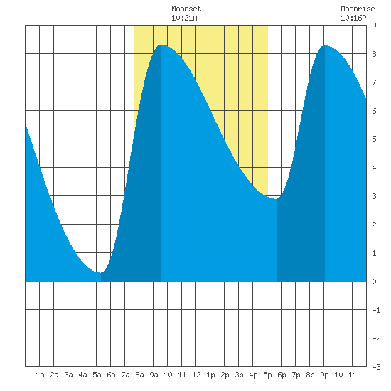 St Johns tide chart for Saturday, January 22, 2022
