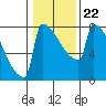 St Johns tide chart for Saturday, January 22, 2022