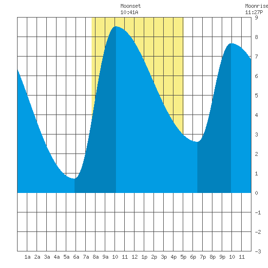 St Johns tide chart for Sunday, January 23, 2022