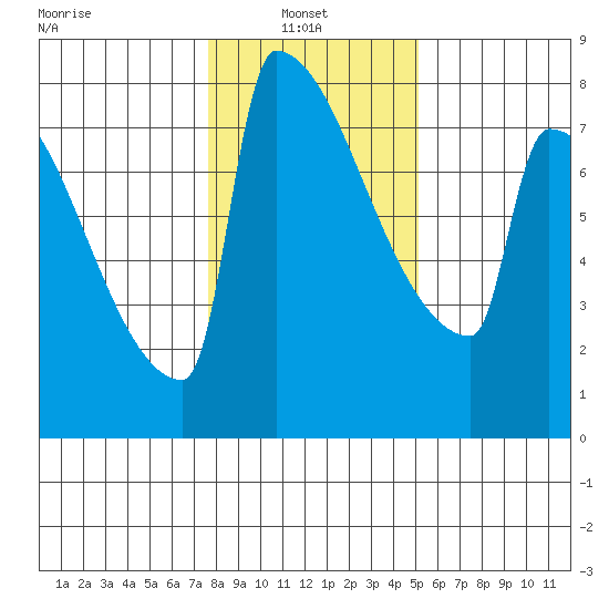St Johns tide chart for Monday, January 24, 2022