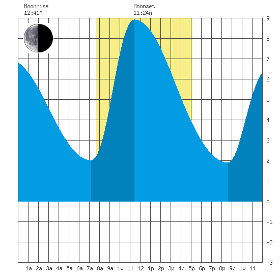 St Johns tide chart for Tuesday, January 25, 2022