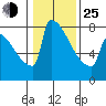 St Johns tide chart for Tuesday, January 25, 2022