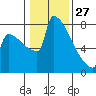 St Johns tide chart for Thursday, January 27, 2022