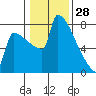 St Johns tide chart for Friday, January 28, 2022