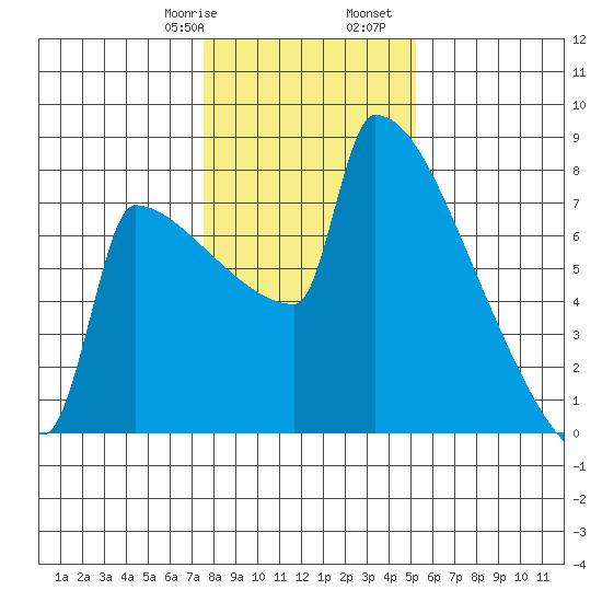 St Johns tide chart for Saturday, January 29, 2022
