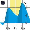 St Johns tide chart for Sunday, January 2, 2022
