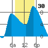 St Johns tide chart for Sunday, January 30, 2022
