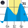 St Johns tide chart for Monday, January 31, 2022