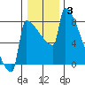 St Johns tide chart for Monday, January 3, 2022