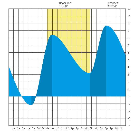 St Johns tide chart for Wednesday, January 5, 2022