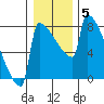 St Johns tide chart for Wednesday, January 5, 2022