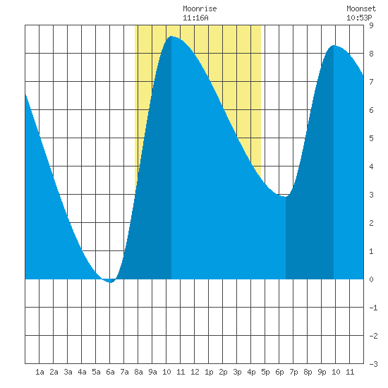 St Johns tide chart for Friday, January 7, 2022