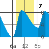 St Johns tide chart for Friday, January 7, 2022
