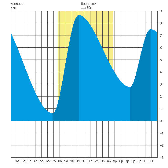 St Johns tide chart for Saturday, January 8, 2022