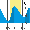 St Johns tide chart for Saturday, January 8, 2022