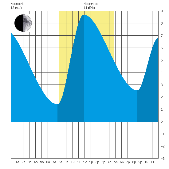 St Johns tide chart for Sunday, January 9, 2022