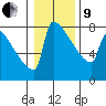 St Johns tide chart for Sunday, January 9, 2022