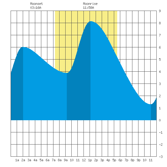 St Johns tide chart for Thursday, February 10, 2022