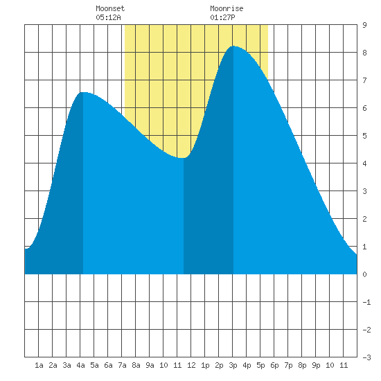 St Johns tide chart for Saturday, February 12, 2022