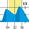 St Johns tide chart for Sunday, February 13, 2022