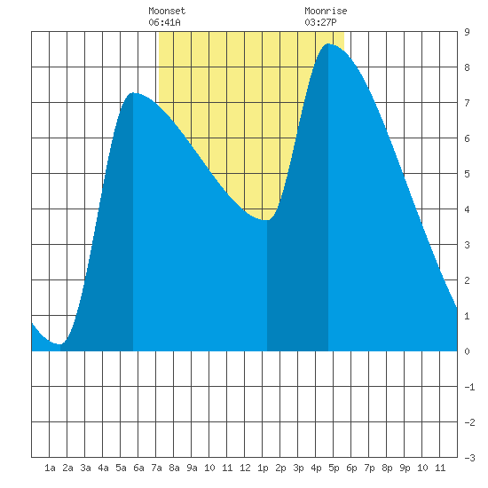 St Johns tide chart for Monday, February 14, 2022